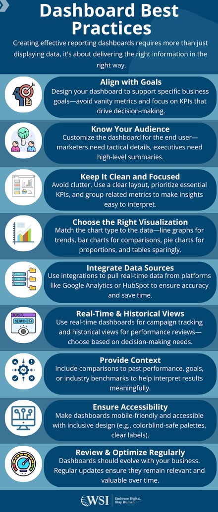 Infographic explaining the best practices for reporting dashboards.